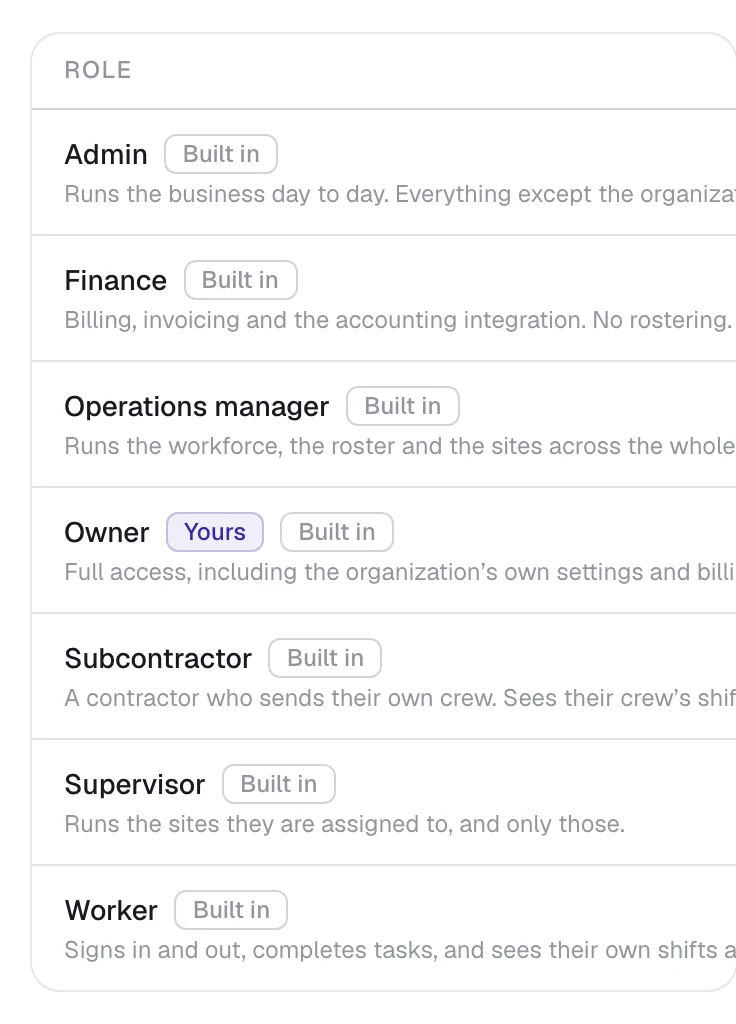 The roles Onvoro ships, from Owner to Worker, each with how far it reaches, how much of the product it can do, and who holds it