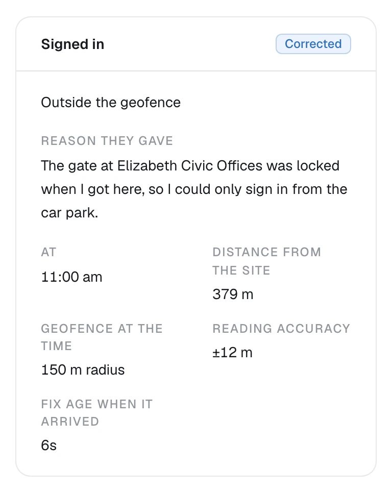 A sign-in from outside the site’s geofence: the distance, the radius it was judged against, the reason the worker gave, and the correction marked beside it